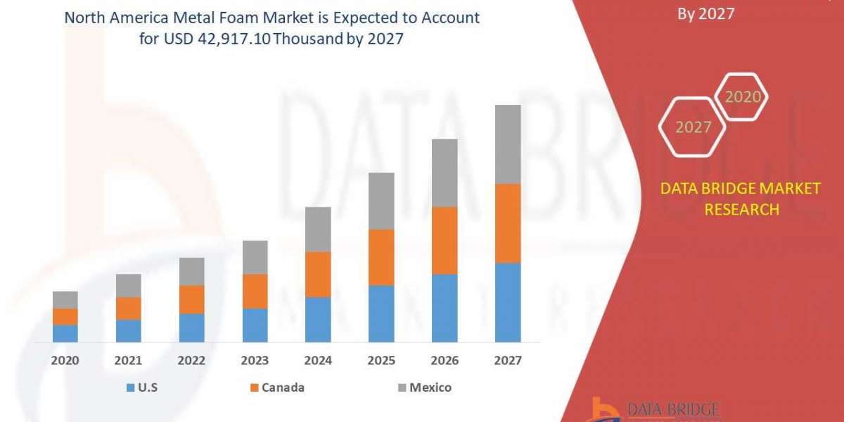 Metal foam Market Worldwide Industrial Analysis by Growth, Trends, Competitive Analysis and Forecast by 2027