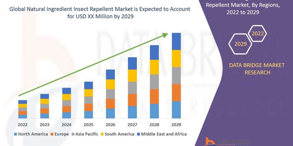 Natural Ingredient Insect Repellent Market Size, Research Development, Share and Forecast to 2028 With Covid19 Impact