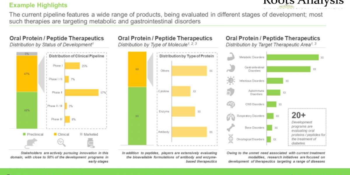 INDUSTRY STAKEHOLDERS HAVE MADE SIGNIFICANT INVESTMENTS TOWARDS THE DEVELOPMENT OF ORALLY ADMINISTERED PROTEIN AND PEPTI