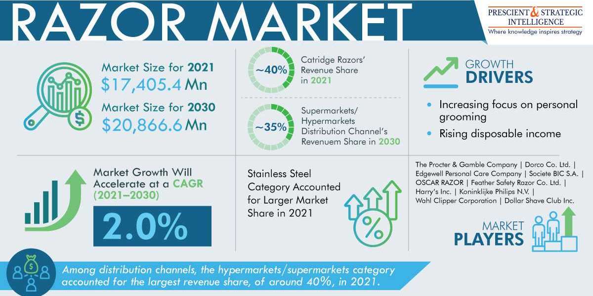 Razor Market Is Expected To Hit $20,866.6 Million by 2030