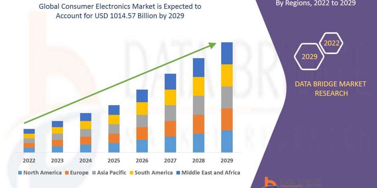 The Global Consumer Electronics Market | Data Bridge Market Research