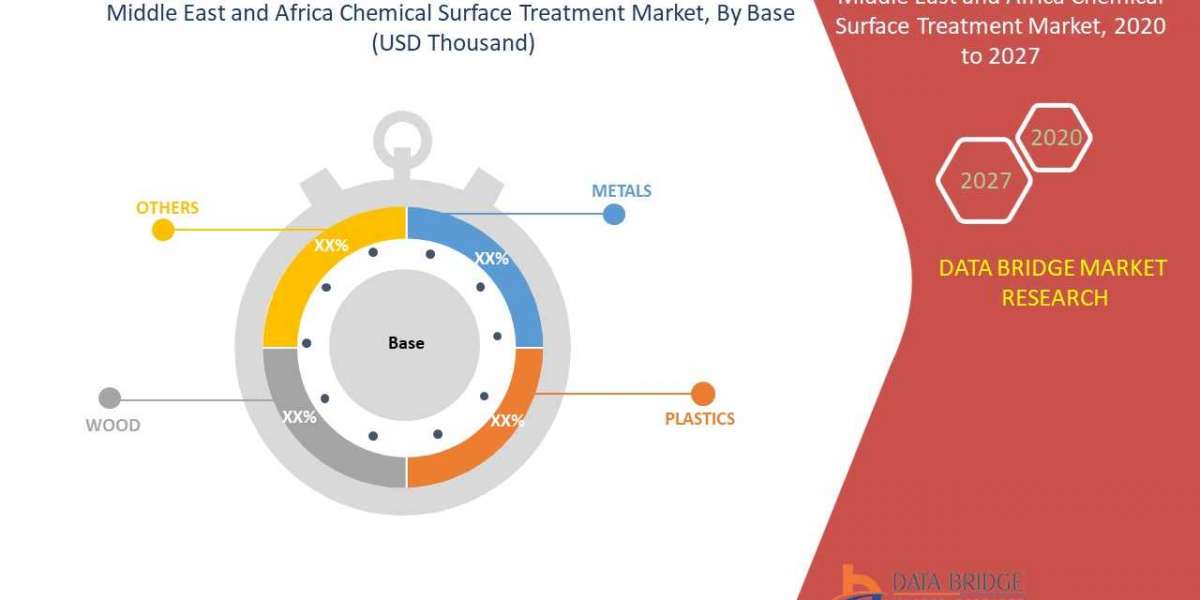 Middle East and Africa chemical surface treatment Market Growing Demand, Competition & Forecast