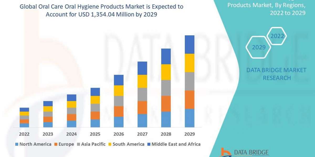Oral Care/Oral Hygiene Products Market size, Scope, Growth Opportunities, Trends by Manufacturers and Forecast to 2029