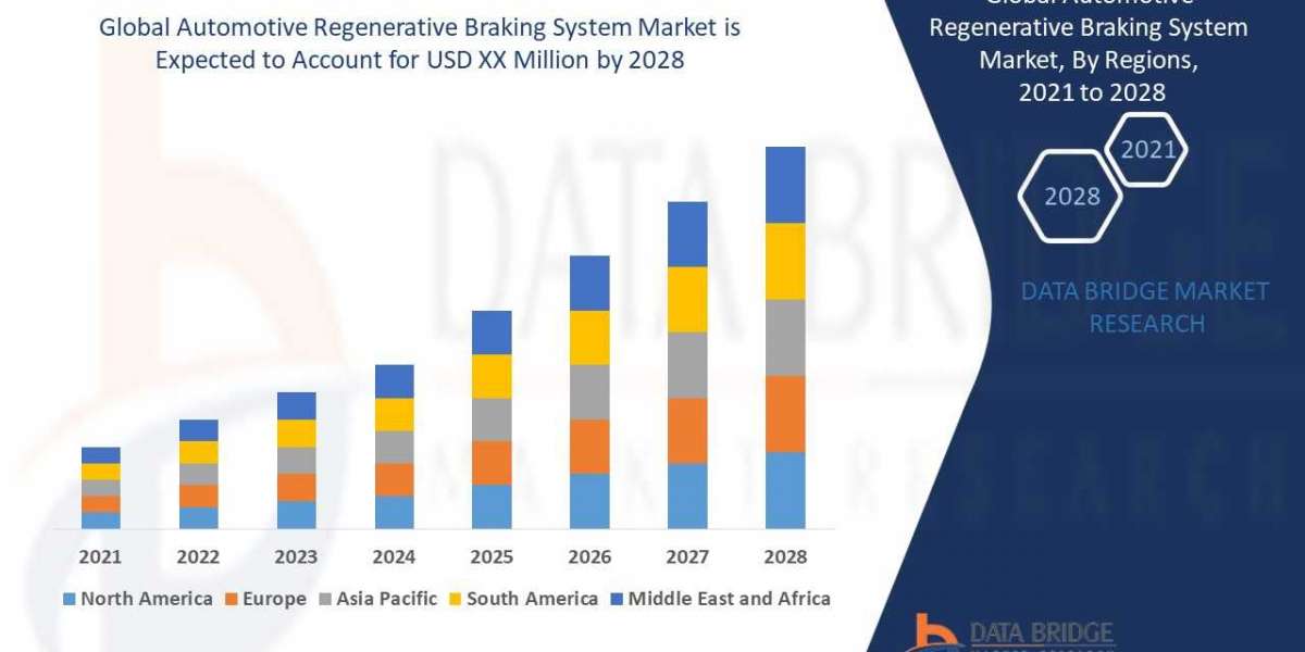 Automotive Regenerative Braking System Market : Features, Opportunities and Challenges