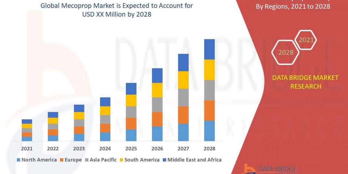 Mecoprop Market Emerging Technologies, Business Trends, Analysis by Key Players and Forecast