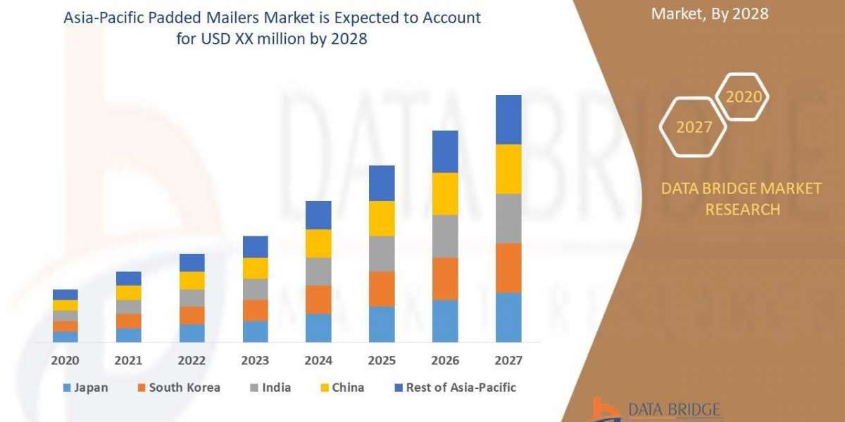 Demand Rate of Asia-Pacific Padded Mailers Market for 2028