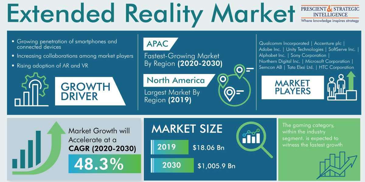 Increasing Adoption of AR/VR Solutions To Drive Extended Reality Market