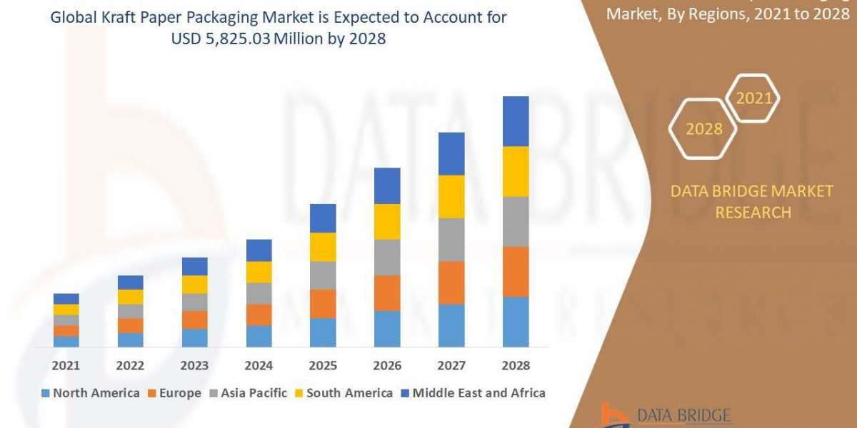 Kraft paper packaging market Worldwide Industrial Analysis by Growth, Trends, Competitive Analysis and Forecast by 2028