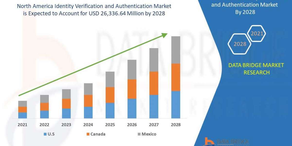 North America Identity Verification and Authentication Market 2021 Booming CAGR 17.3% Key Segments and Forecast | 2028