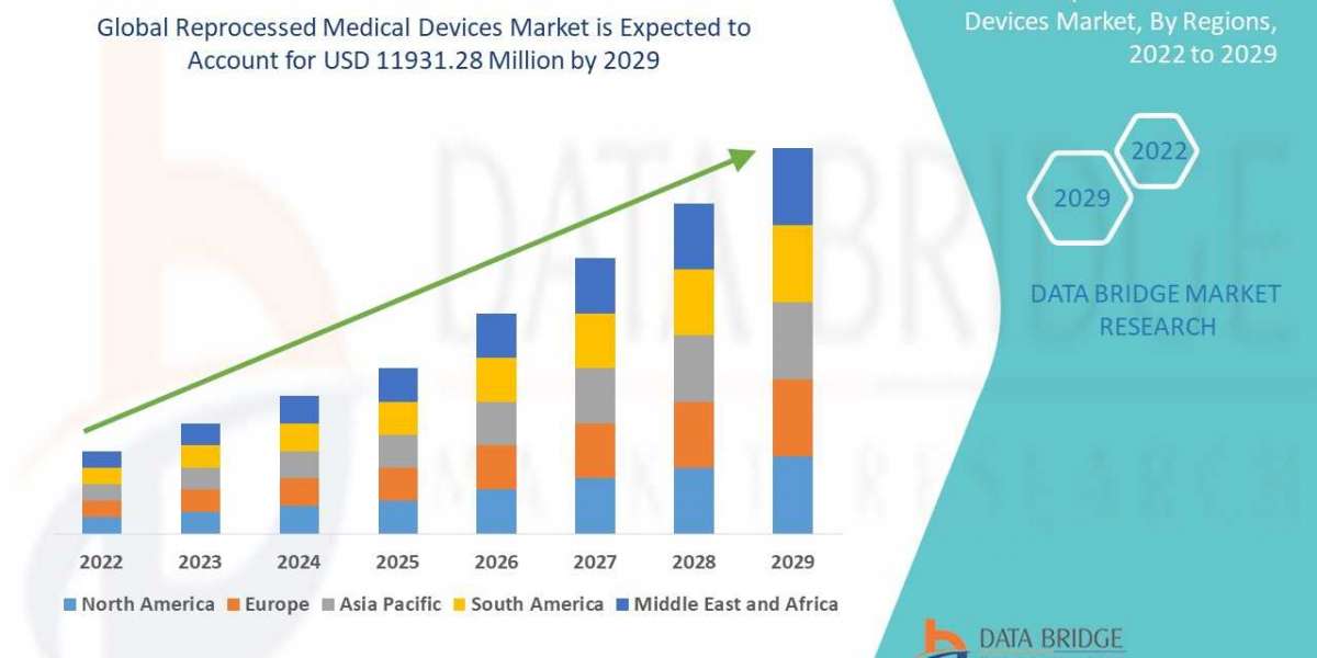 Reprocessed Medical Devices Market Industry Share, Size, Growth, Demands, Revenue, Top Leaders and Forecast to 2029