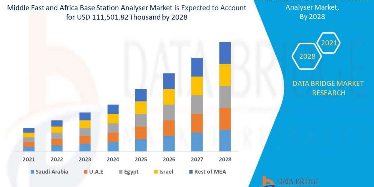 Middle East and Africa Base station analyser Market size, Scope, Growth Opportunities, Trends by Manufacturers And Forec