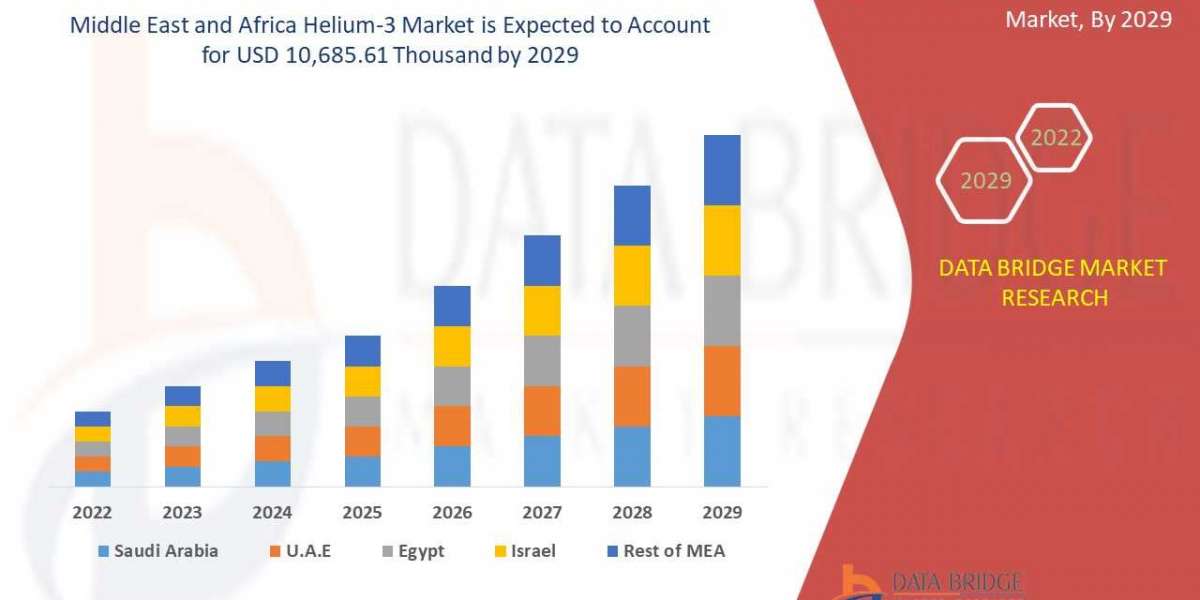 Middle East and Africa Helium-3 Market Precise, Powerful, & Measurable