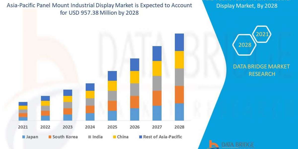 Market Insights on Asia-Pacific Panel Mount Industrial Display Market outlook, demand forecast & key trends 2028