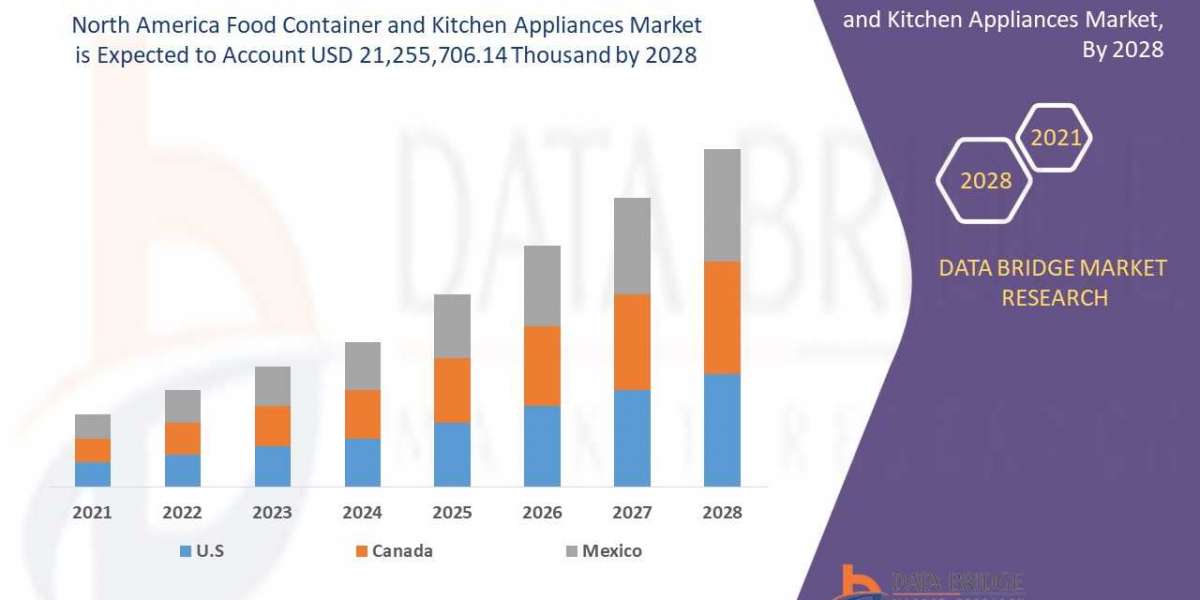 North America Food Container and Kitchen Appliances Market is Surging to Witness Huge Demand at a CAGR of 6.2% during th