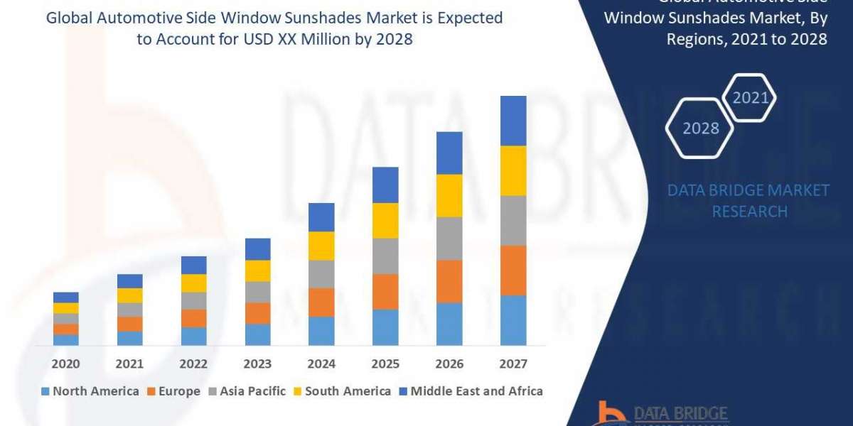 Automotive Side Window Sunshades Market Growing CAGR 5.13% by 2028, Market Size, Share, Forecast, & Industry Analysi