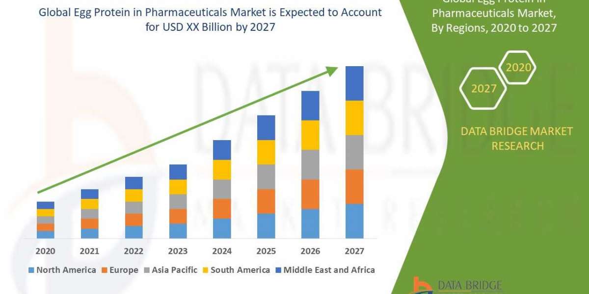 Egg Protein in Pharmaceuticals Industry Growth Reports