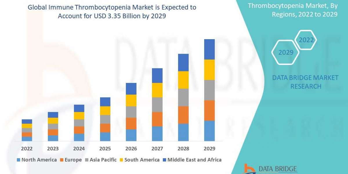 Global Immune Thrombocytopenia Market Analysis, Insight & Scope for Expand to Latest Development 2029