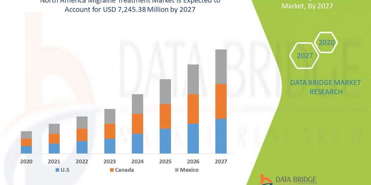 North America Migraine Treatment Market Analysis, Technologies, & Forecasts