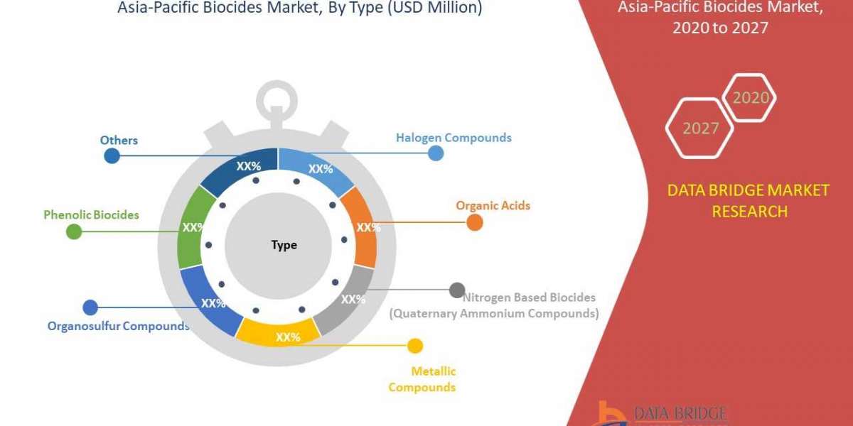 Asia-Pacific Biocides MarketTrends, Developments, Growth and Opportunities by 2027