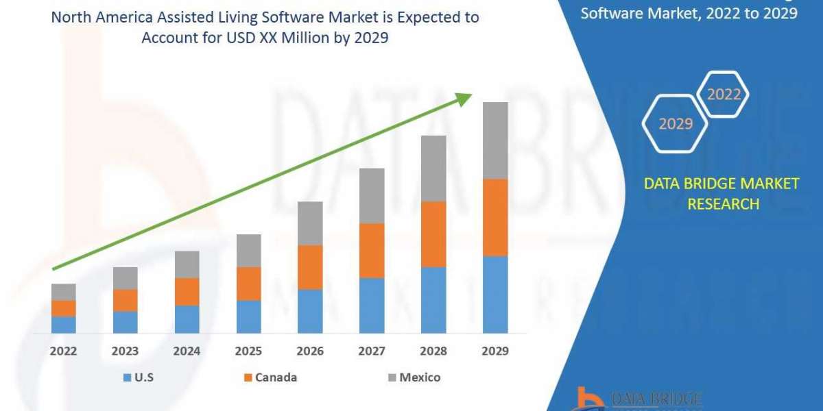 North America Assisted Living Software Market is set to Witness Huge Demand at a CAGR of 9.10% during the Forecast Perio