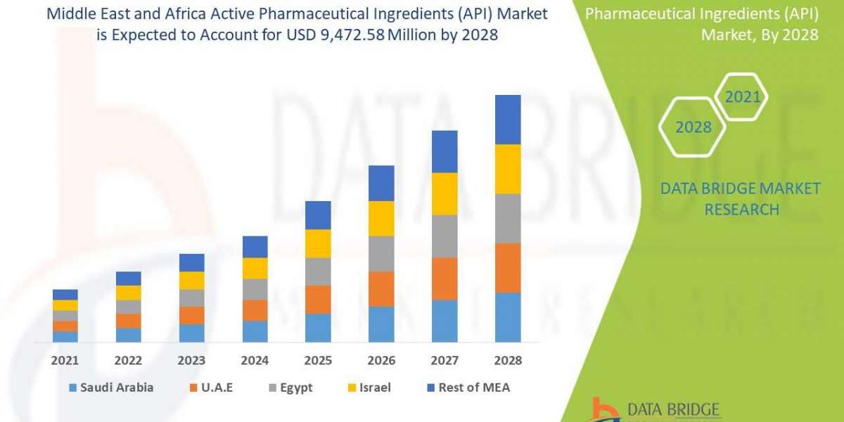 Middle East and Africa Active Pharmaceutical Ingredients (API) Market size, Scope, Growth Opportunities, Trends by Manuf