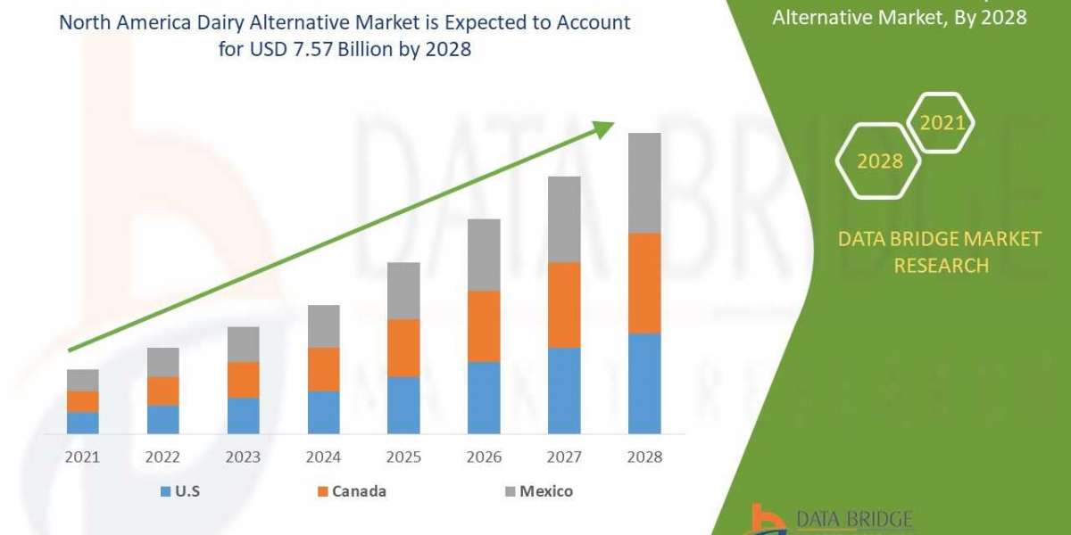 North America Dairy Alternative Market is set to Witness Huge Demand at a CAGR of 11.49% during the Forecast Period 2030