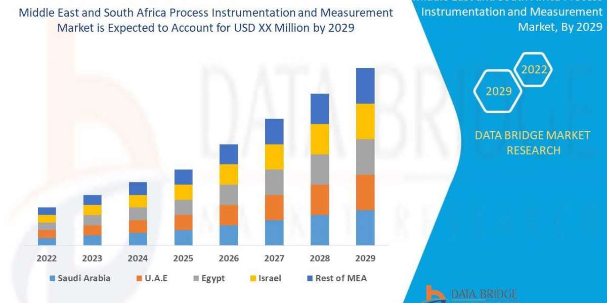 Process Instrumentation and Measurement Market is growing with the 4.1% CAGR in the forecast by 2029
