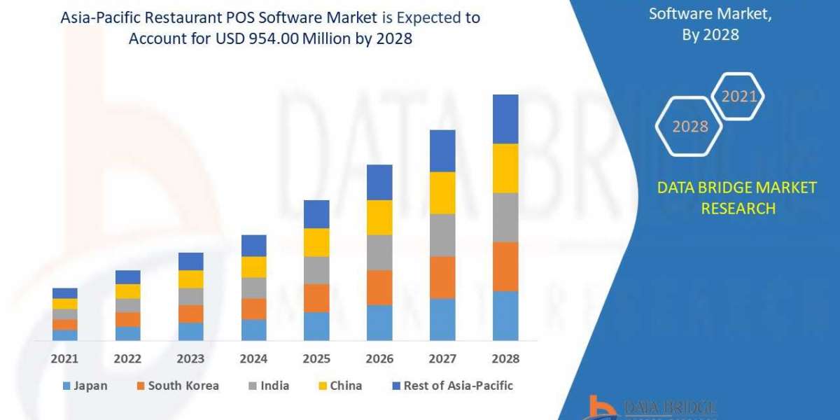 Asia-Pacific Restaurant POS Software Market to Exceed Valuation of USD 954.00 million at 6.6% CAGR by 2028