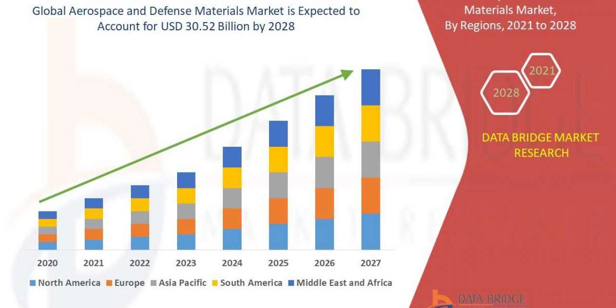 Aerospace and defense materials Market Size, Share & Scope