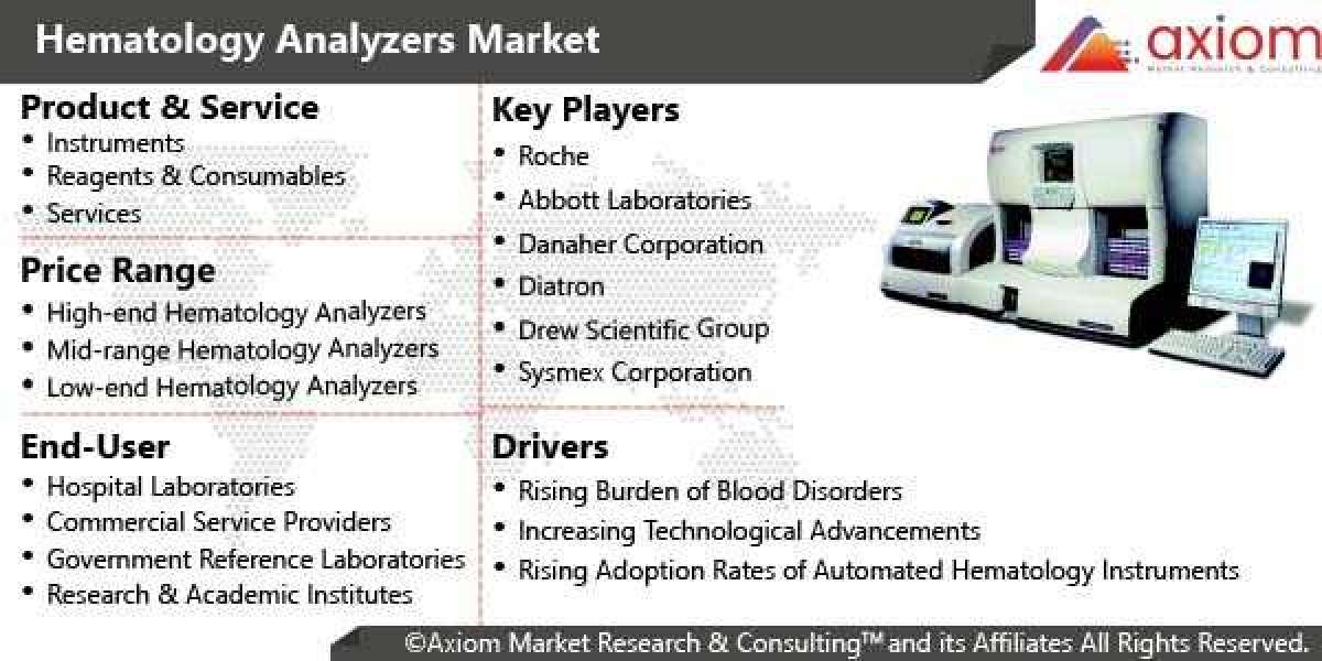 Hematology Analyzers Market Outlook, Opportunity Analysis, And Forecast 2019–2028