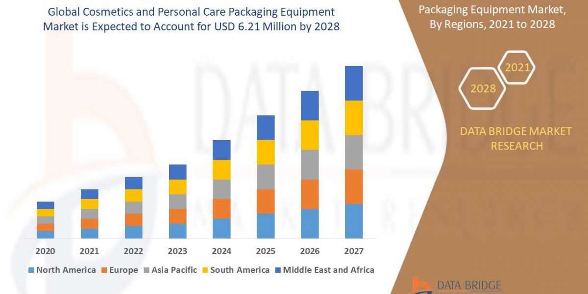 Cosmetics and Personal Care Packaging Equipment Market Supply and demand