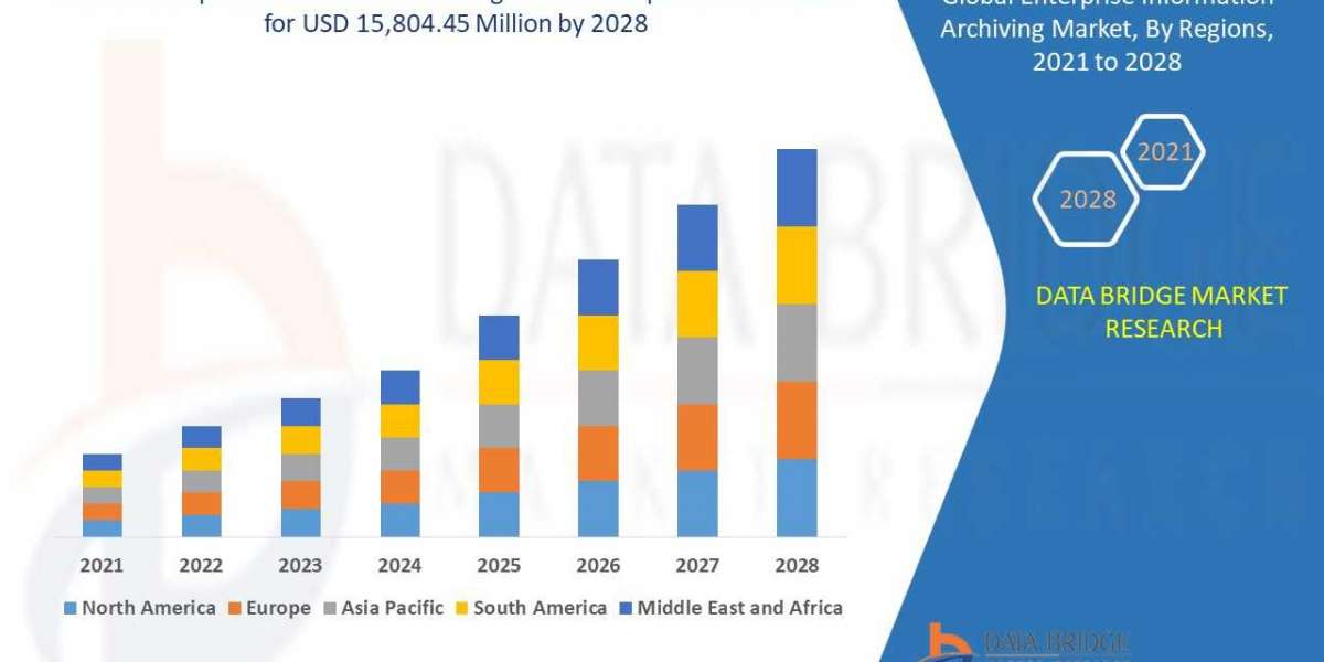 Enterprise information archiving market Worldwide Industrial Analysis by Growth, Trends, Competitive Analysis and Foreca
