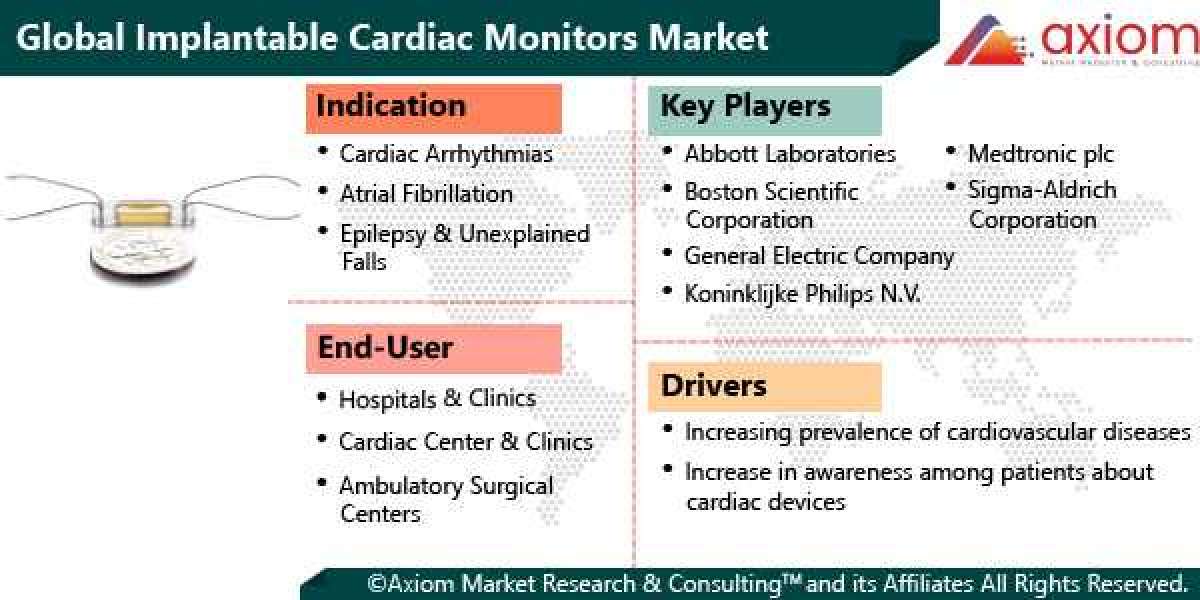 Implantable Cardiac Monitors Market Is Expected To Grow At 5.79 % CAGR From 2019 To 2028