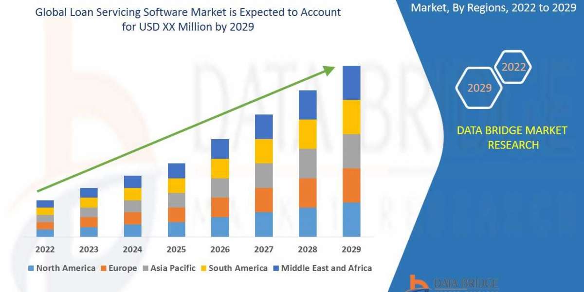 Loan servicing software market is growing with the 12.62% CAGR in the forecast by 2029