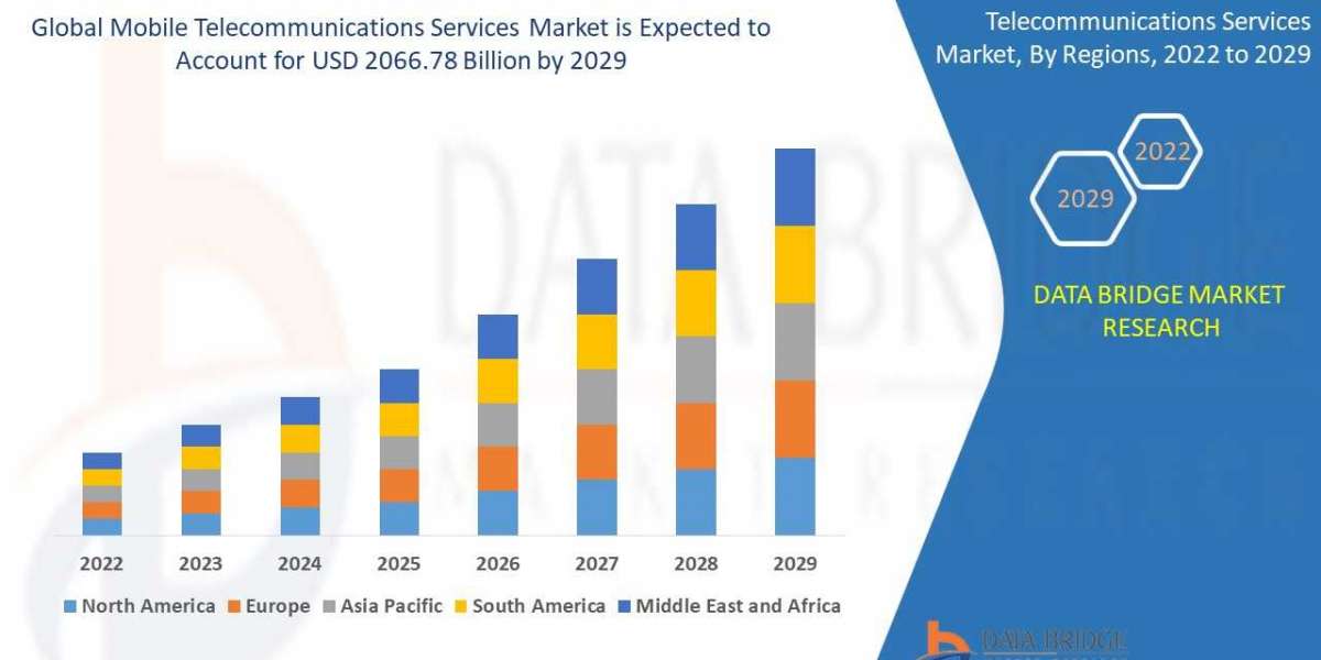 Mobile Telecommunications Services Market Booming CAGR of 2.80% across the Globe Key Segments and Forecast | 2029
