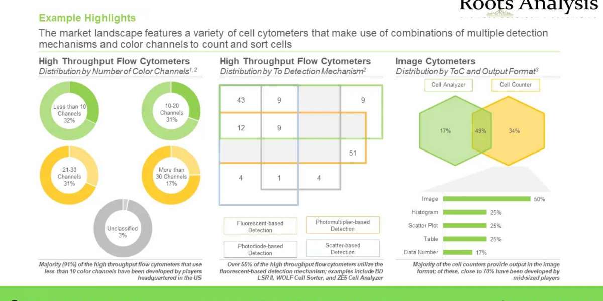 The global cell cytometry market is anticipated to grow at a CAGR of ~10%, till 2035, claims Roots Analysis