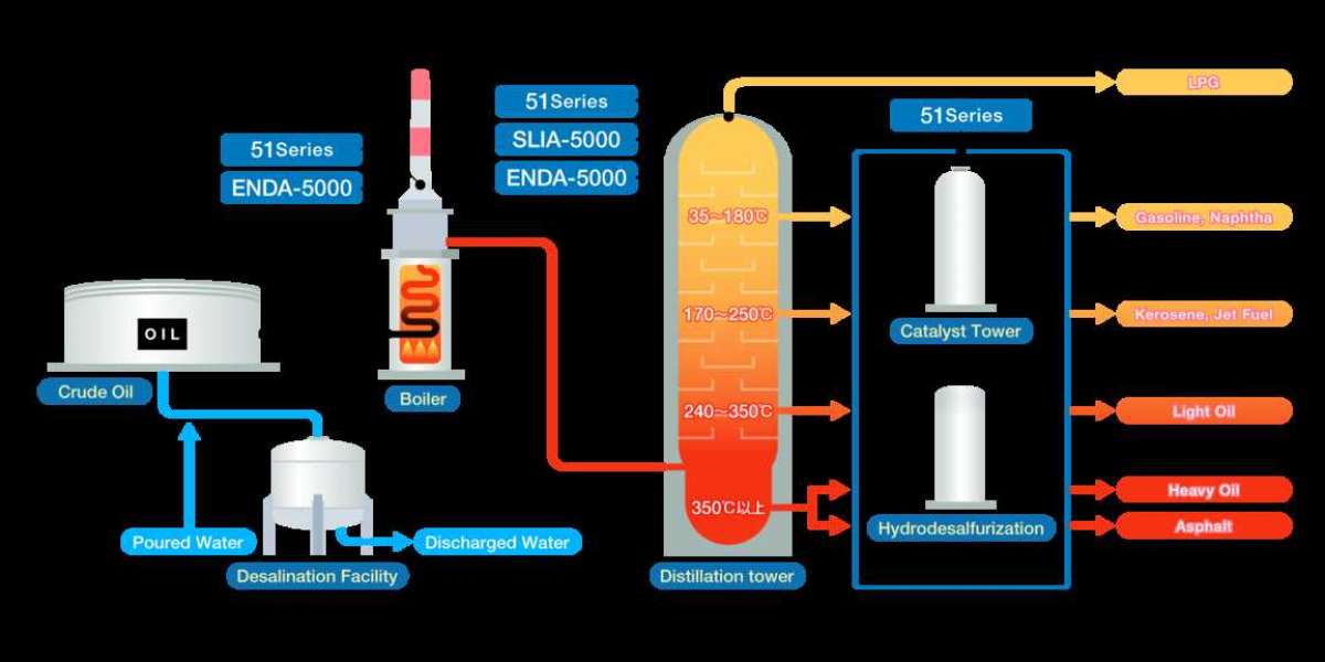 Oil Refining Catalyst Market Is Expected To Reach USD 75,03,054.61 Thousand By 2028