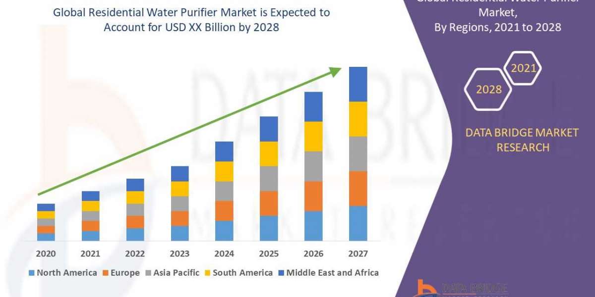 Residential Water Purifier Market to Rise at an Impressive CAGR of 7.0%: Share, Demand, Top Players, and Industry Size &