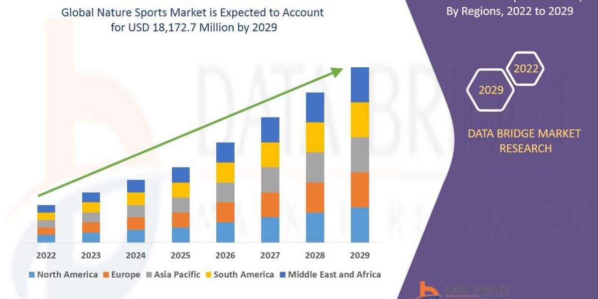 The nature sports market is expected to gain market growth in the forecast period of 2022 to 2029