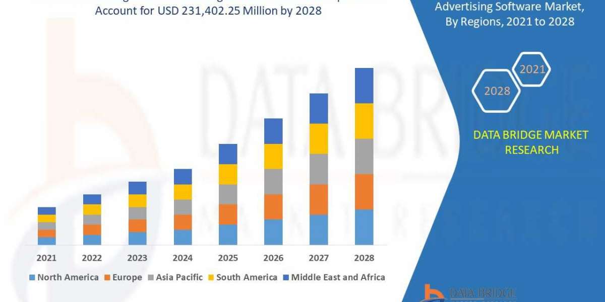 Data management advertising software market Worldwide Industrial Analysis by Growth, Trends, Competitive Analysis and Fo
