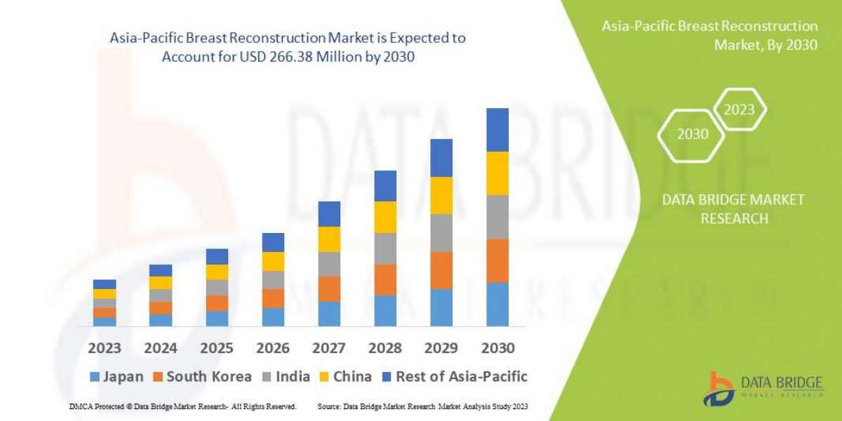 Asia-Pacific Breast Reconstruction Market Estimated at USD 266.38 million by 2028, Likely to Surge at CAGR 9.5% from 202