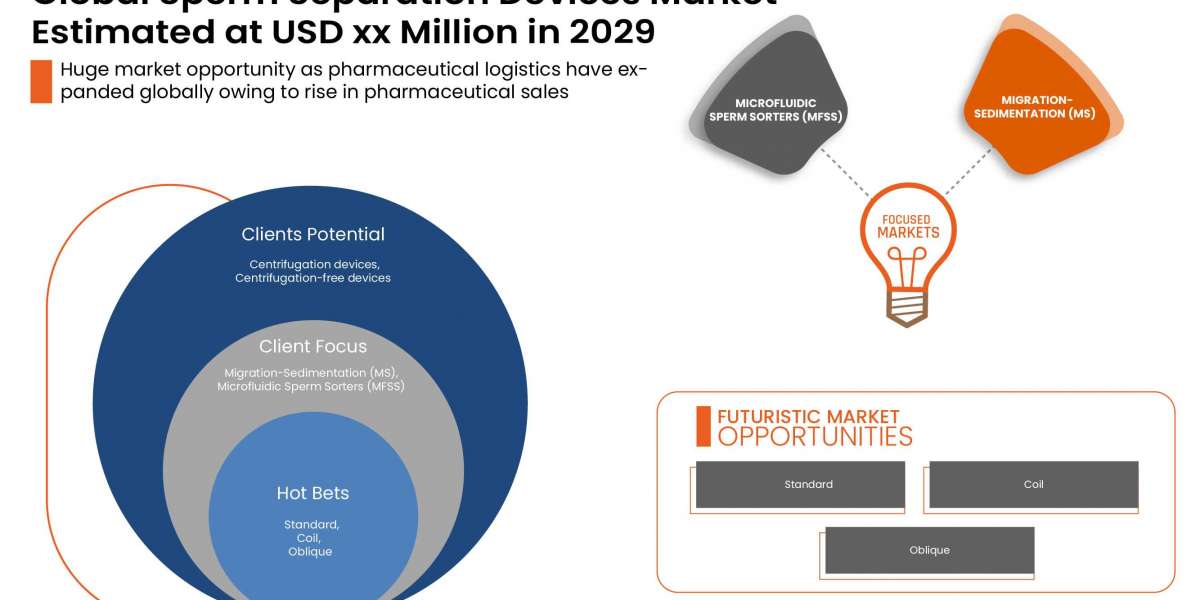 Sperm Separation Devices Market | Global Industry Analysis and Opportunity Assessment 2022-2029