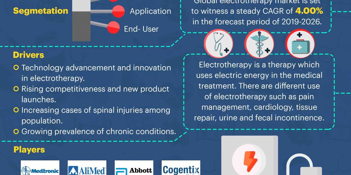 Electrotherapy Market is expected to Rise at a Highest CAGR of 3.95% by 2029, Size, Share, Emerging Trends, Growth Facto