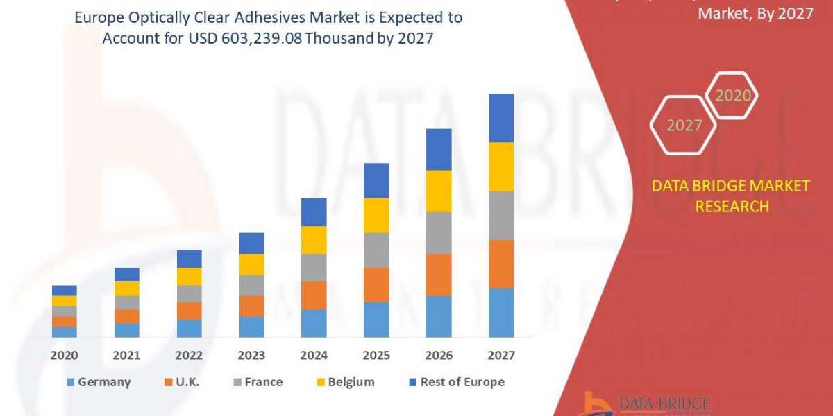 Europe Optically Clear Adhesive Market Is Expected To Reach USD 603,239.08 Thousand By 2027