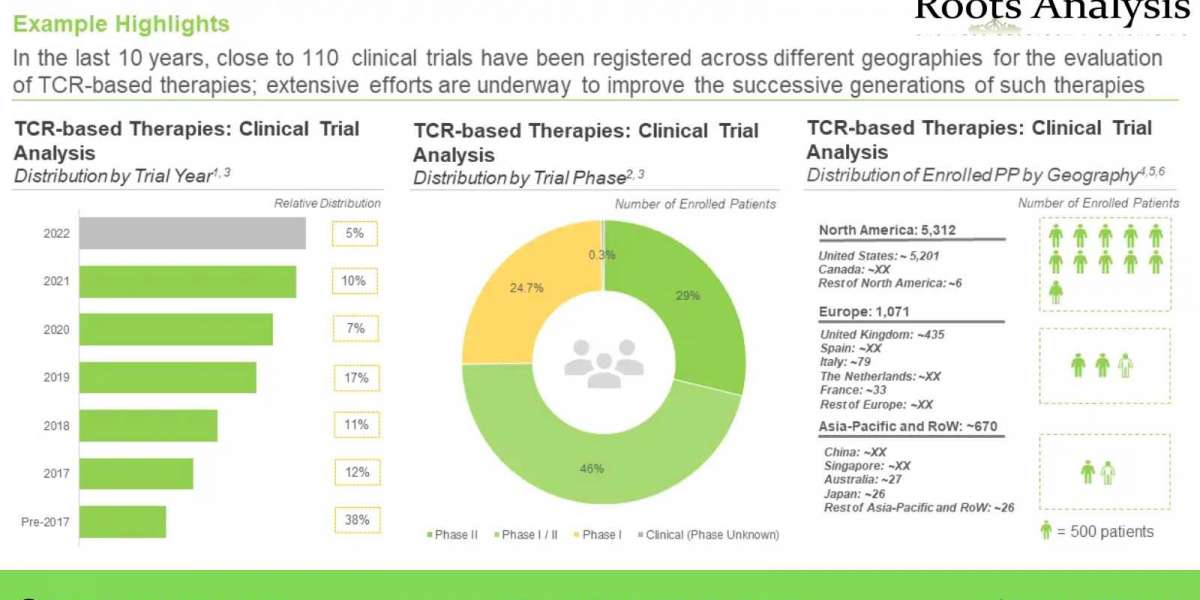 The TCR-based therapy market is projected to grow at an annualized rate of 51%, claims Roots Analysis
