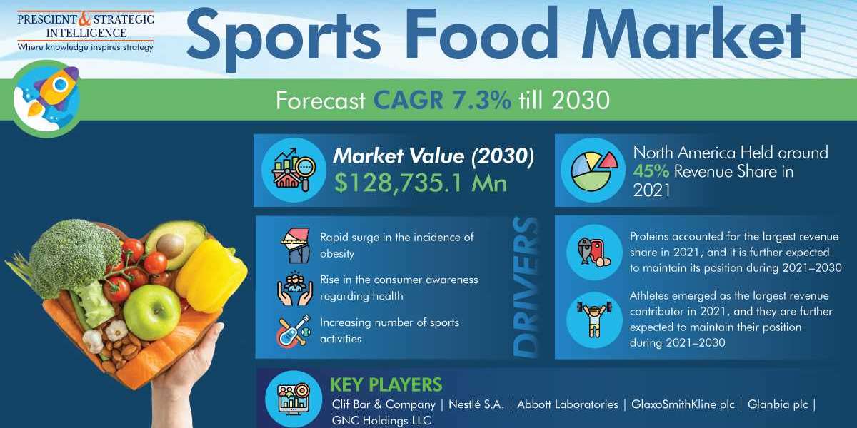 Sports Food Market Growth, Development and Demand Forecast Report 2030