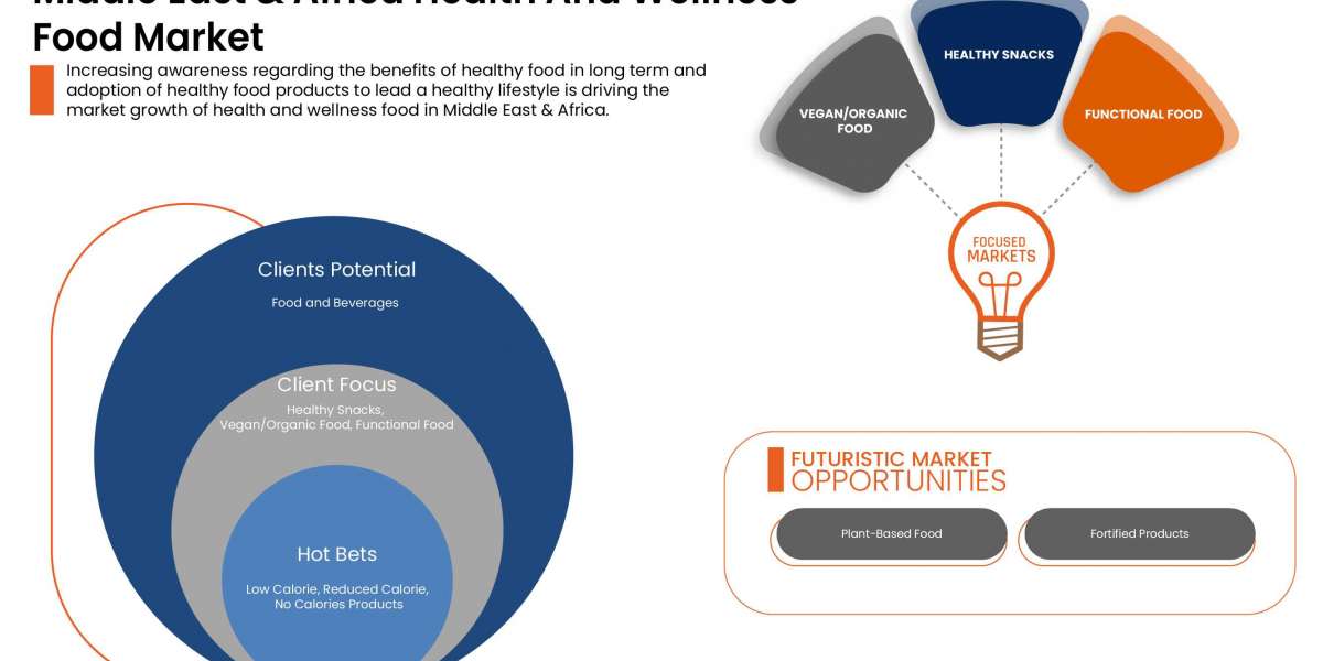 Middle East and Africa Health and Wellness Food Market is Surging to Witness Huge Demand at a CAGR of 8.3% during the fo