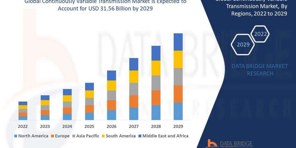Continuously Variable Transmission Market Analysis on Size, Market Size, Cost Structure, Prominent Key Players Analysis 