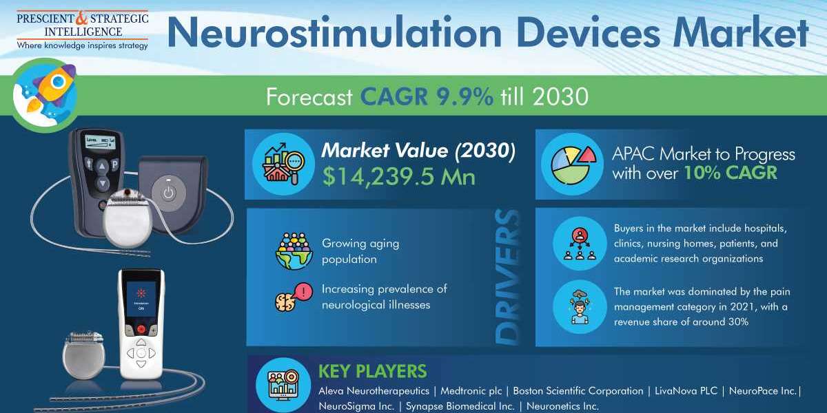 Neurostimulation Devices Market To Reach USD 14,239.5 Million by 2030