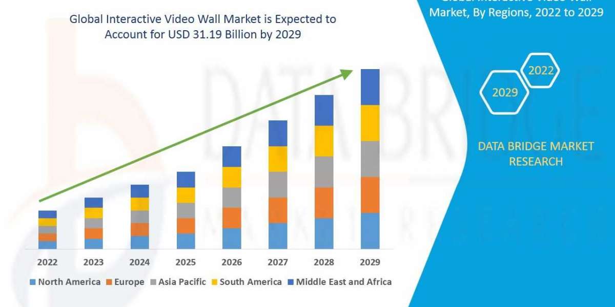 Interactive Video Wall Market by Industry Perspective, Comprehensive Analysis, Growth and Forecast 2022 to 2029  